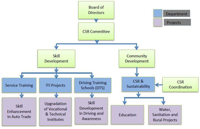 CSR Governance Structure Roles and responsibilities The Board: The Board of Directors of the Company will be responsible for: Approval of the CSR Policy of the Company.