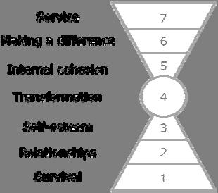 These seven existential needs are the principal motivating forces in all human affairs.