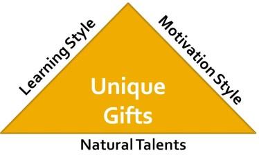 13 Leadership Key: Unique Gifts Lead from your unique styles. Align others to theirs. Tap into the common motivations of all and eliminate de-motivators.