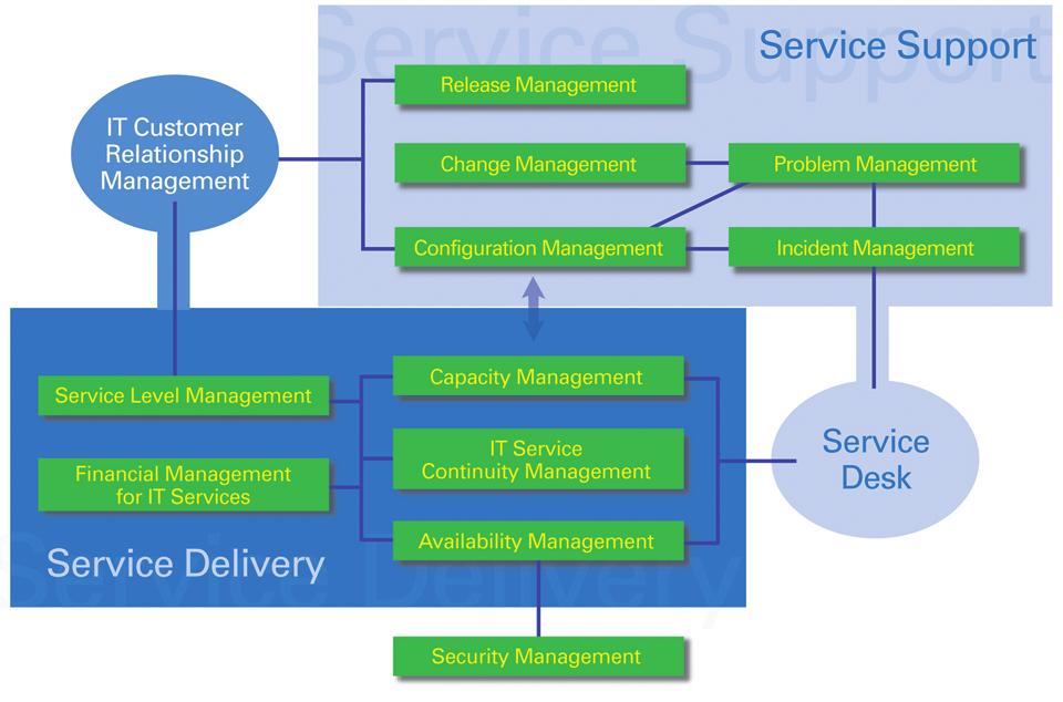 Service Management CA offers a comprehensive suite of Unicenter Service Management solutions that address both service support and service delivery requirements.