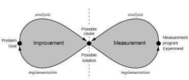 Figure 4.3 The Measurement-based improvement model. [12] The authors make a clear distinction between GQM and the measurement-based improvement model.