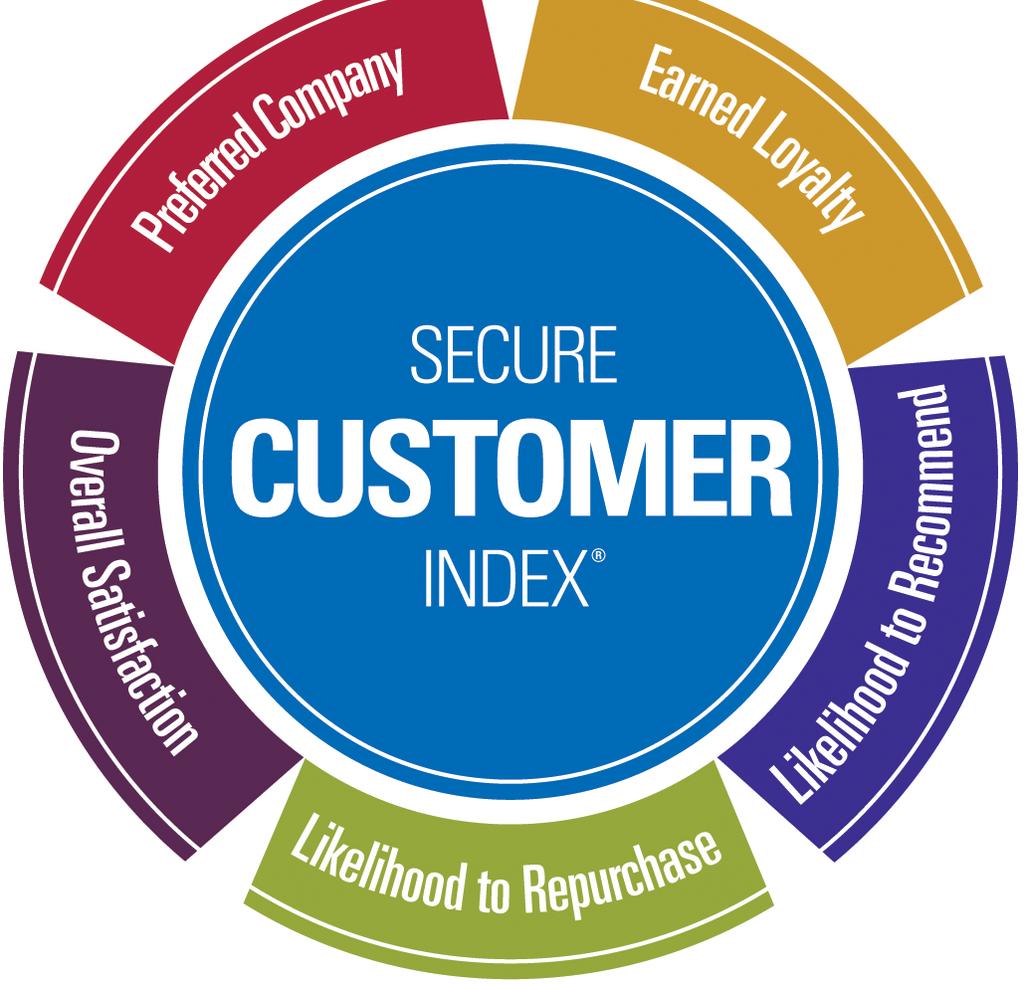 Measure The extended Secure Customer Index is a multidimensional measure of loyalty based on five dimensions culled from a larger set.