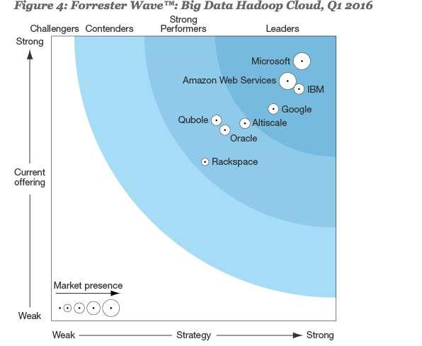 Forrester Wave : Big Data HadoopCloud Solutions,