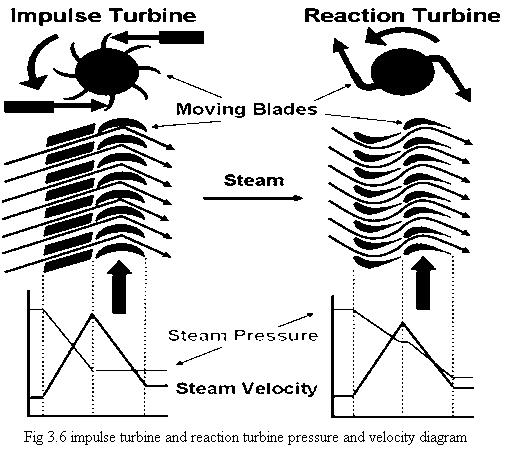 3.6 STEAM TURBINES: Normally the turbines are classified into types, 1. Impulse Turbine 2. Reaction Turbine Impulse and Reaction Turbines: 3.6.1 Impulse Turbines: The steam jets are directed at the