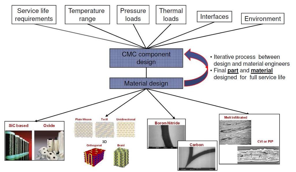 Ceramic Matrix Composites (CMCs) as an