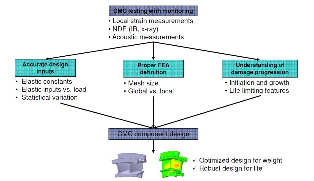 Ceramic Matrix Composites (CMCs) as