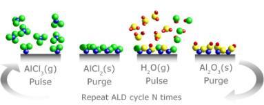 ALD in short Chemical vapor deposition based on saturating surface reactions
