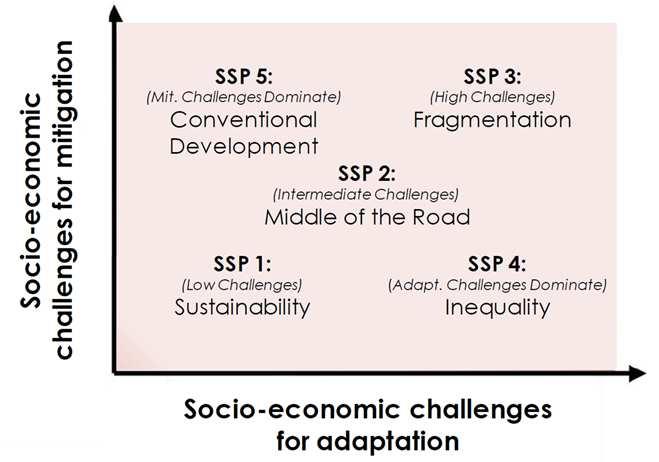 Socio-economic drivers: SSPs SSP2: Middle of the Road Current Trends Continue General - medium economic growth overall - slow convergence between LIC and HIC - inequality remains high -population