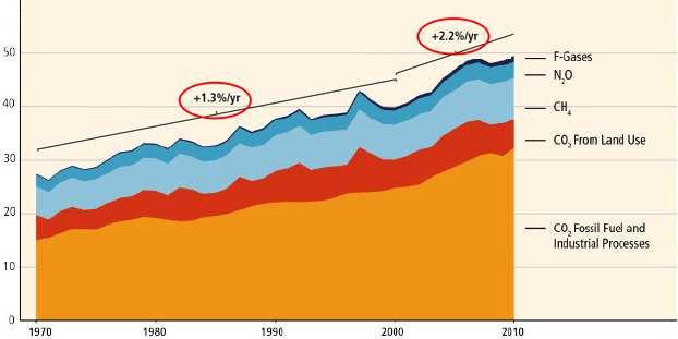 GHG emissions growth between 2000 and 2010 has been larger