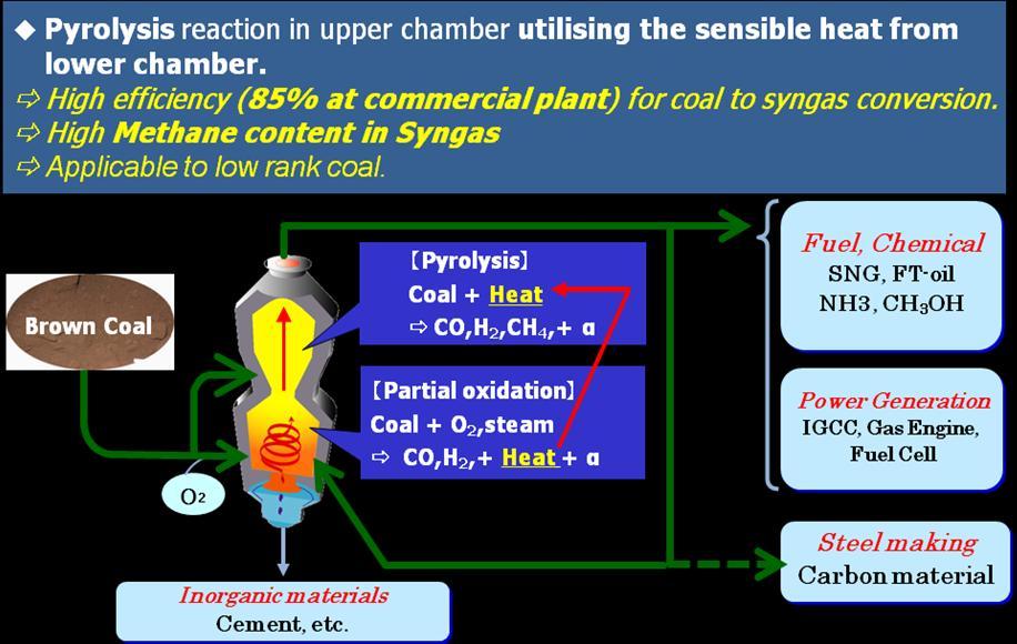 4. Combination of coal gasification and ENERGION (1) Efficient Co-Production with Coal Flash Partial Hydro-pyrolysis Technology (ECOPRO):high efficient