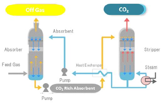 4. Combination of coal gasification and ENERGION (2) Energy Saving CO2 Absorption Process (ESCAP) the most efficient energy cut-off chemical absorption process for CO 2 capture NSENGI