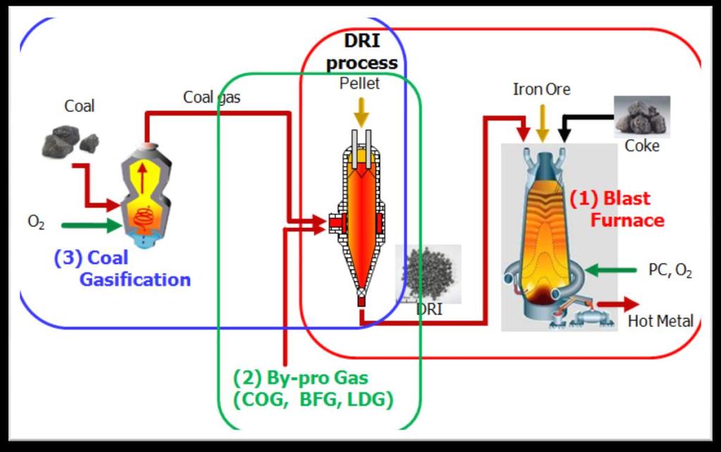 1. Introduction Strategic alliance with Tenova, Danieli and NSENGI (1) Blast Furnace Technology (2) By-pro Gas Utilizing Technology (3) Coal