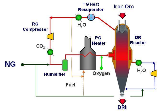 2. Features of ENERGIRON process : Hi-C DRI ENERGIRON-ZR Process and Hi-C DRI