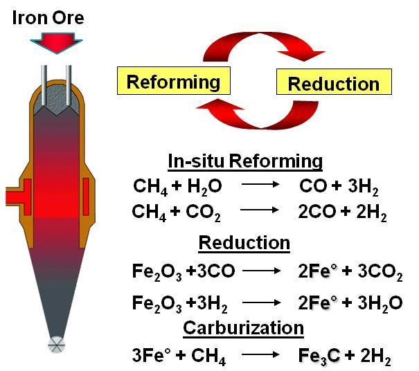 ENERGIRON-ZR can produce Hi-C DRI because of In-situ Reforming,gas reforming,