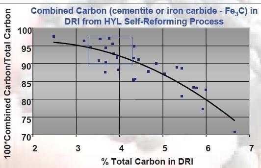 2. Features of ENERGIRON process : Hi-C DRI Hi-C DRI with Fe 3 C and its stability No hot briquetting Most of