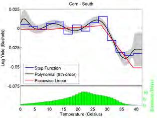 US: Panel of Crop Yields Link between Temperature and Yields Panel of Corn and