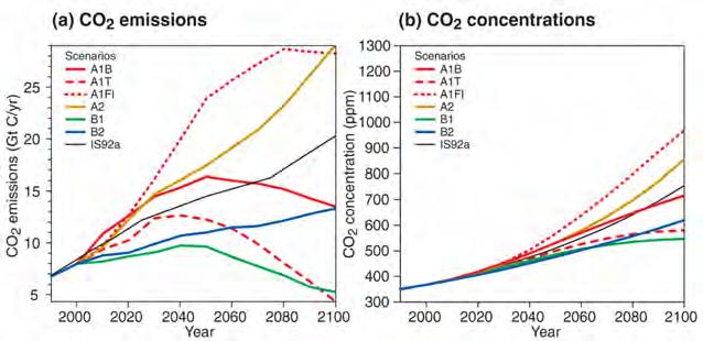 Data - Climate Change IPCC Emission