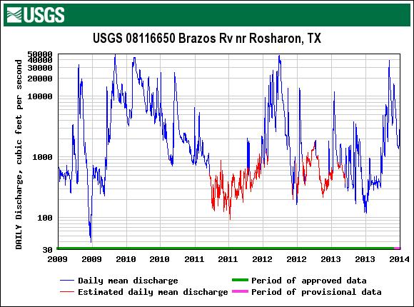 2011 in perspective of past 5 years Approximate Rosharon gage flow required to sustain the Dow