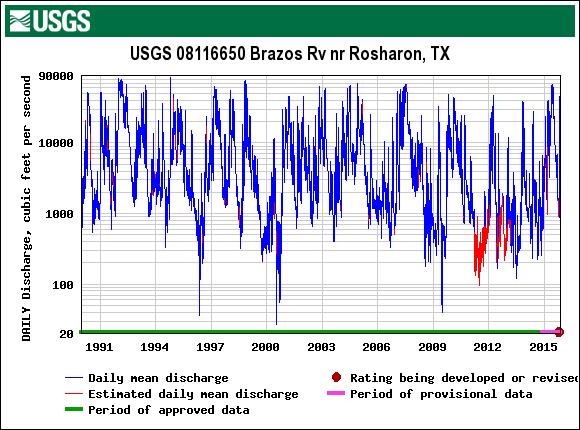 Past 5 years in context of past 25 years Page 14 Approximate Rosharon gage flow required to sustain the Dow intake Periods when BRA stored water releases have been required to