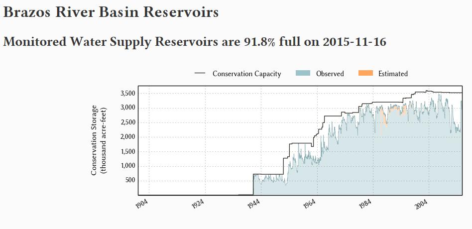 has no added Reliable water to sell and Allen s Creek is decade away BRA is only able to supply ~40% of 2016 Interruptible water contract requests The impact of a new Drought of