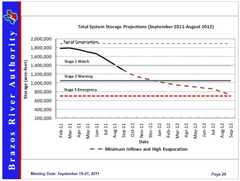 Sept. 2011 BRA Projection (assuming drought continued) Projected In late 2011, BRA was predicting storage reserves to drop to just 30% if the 2011 drought continued into summer of 2012 BRA s Brazos