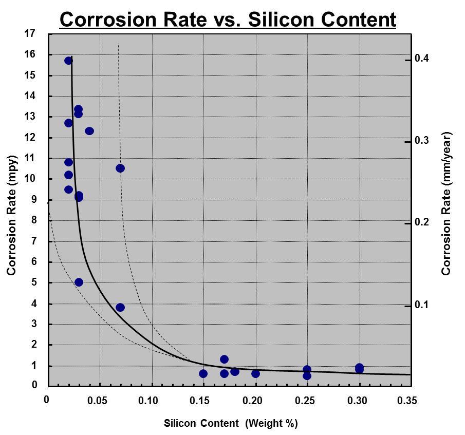 Corrosion Rate vs.