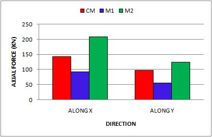 It is observed that the top floor displacement for model M2 is 2.3 times that in model M1 i.e. the displacement increases 2.3 times as we move from zone III to zone V.