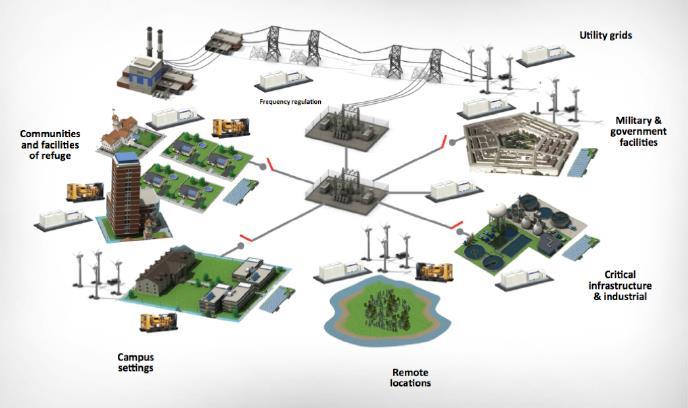 A microgrid is a set of energy resources that can
