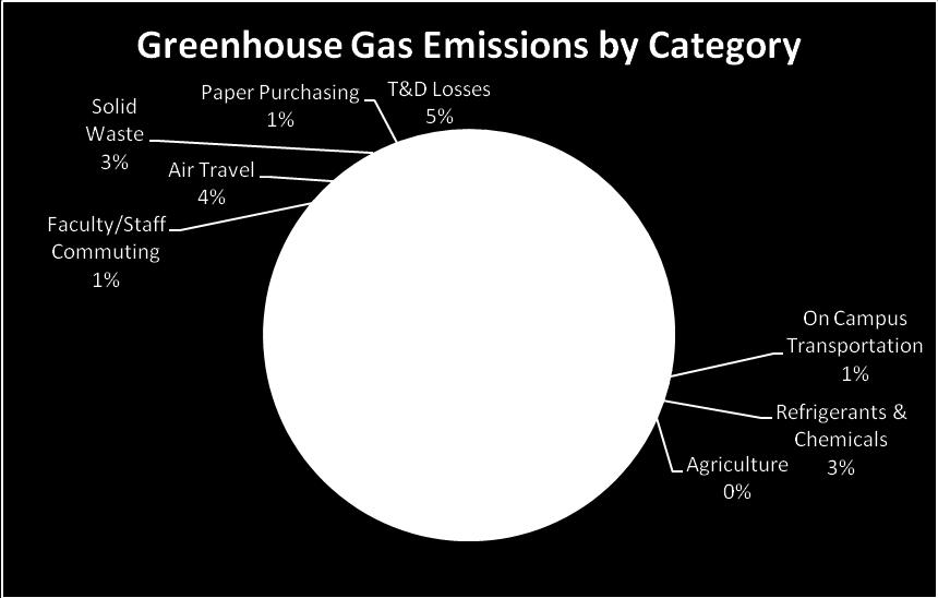 Natural gas accounts for 28% of Davidson s greenhouse gas emissions, the campus next largest source. Natural gas is burned to produce heat and hot water for buildings.