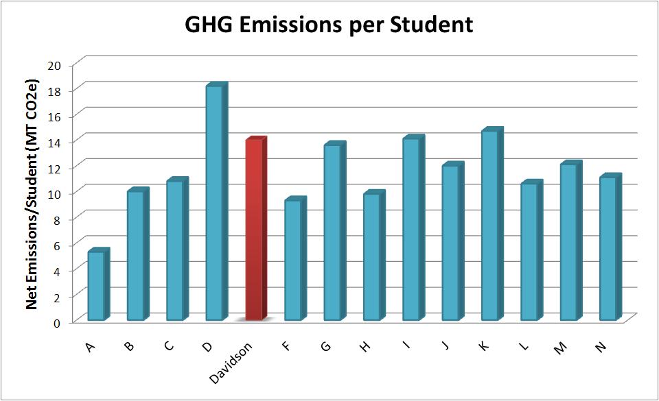 Compared to Davidson s peer schools, Davidson s net emissions are about average. However, when comparing based on MTCO 2 e per student, Davidson is on the higher end of the spectrum.