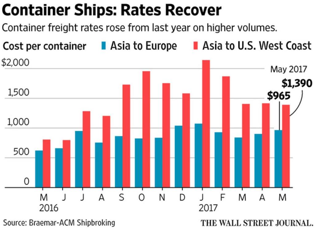 Much improved international trading environment The cost to transport a container in the benchmark Asia-to-Europe route rose to $965 in May, up 55% from a year earlier.