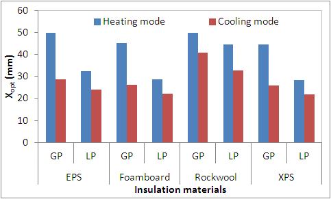 insulation thicknesses with respect to each of the gas and liquid pipelines for analyzed all insulation material under both heating mode and cooling mode of the split air conditioning system are