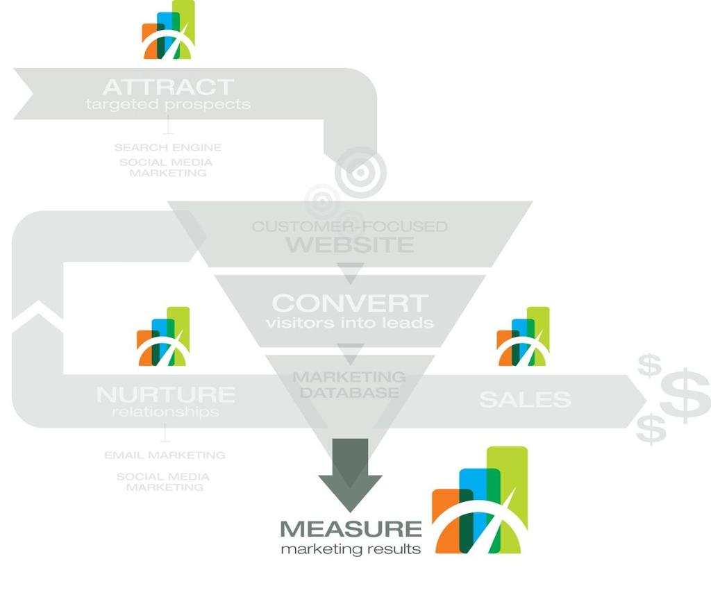 Measure Marketing Results