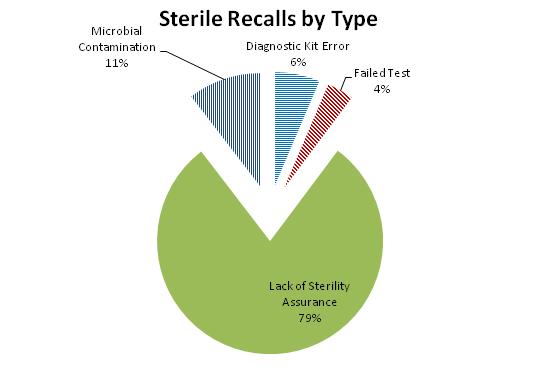 Most were packing issues (pinpricks, defective seals, damage to the sterile barrier during transport, etc). Figure 4. Microbiologically-related Recalls of Sterile Products by Recall Category.