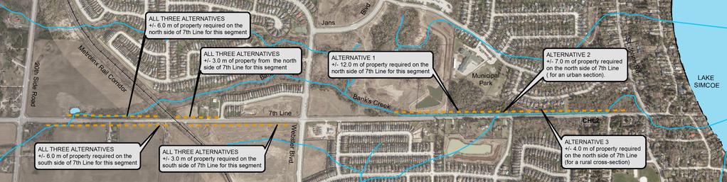 PROPERTY REQUIREMENTS From 20th Sideroad to Metrolinx Rail Corridor All three alternatives require approximately +/- 6.0 m of property from both the north and south sides of the corridor.
