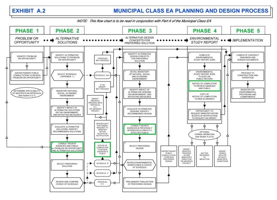 MUNICIPAL CLASS EA PROCESS PROJECT TEAM ORGANIZATION CHART A municipality is required to conduct a Municipal Class Environmental Assessment before this type of infrastructure improvement project can