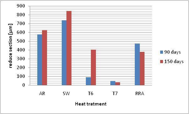 Figure 6: Mass loss of AA 7075 alloys with AR, SW, T6, T7 and RRA heat treatments, after exposure for 30, 90 and 150 days to controlled humidity chamber (90% Rh, 35 O C).