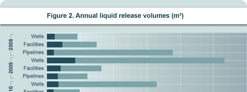 There was a significant reduction in liquid release volumes in