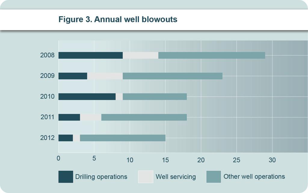 Figure 3 shows the annual well blowouts from 2008 to 2012.