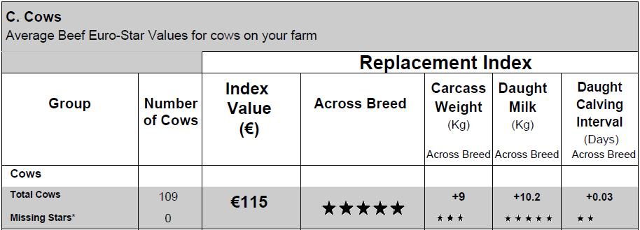 Euro-Star Indexes Herd Level High Replacement Index herd (Top 5%).