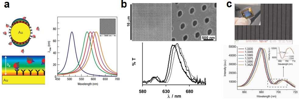 Fig. 4.3 Nanoplasmonic sensors employing (a) metallic nanoparticles; nanohole (b) or nanoslit (c) arrays patterned on optically-thick metal films [4.4-4.11].