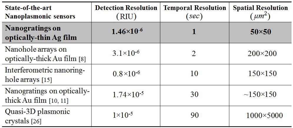 Table 4.1 compares the detection, temporal, and spatial resolutions of the optically-thin Ag nanogratings studied here to those of other state-of-the-art nanoplasmonic sensors. As discussed in Ref.