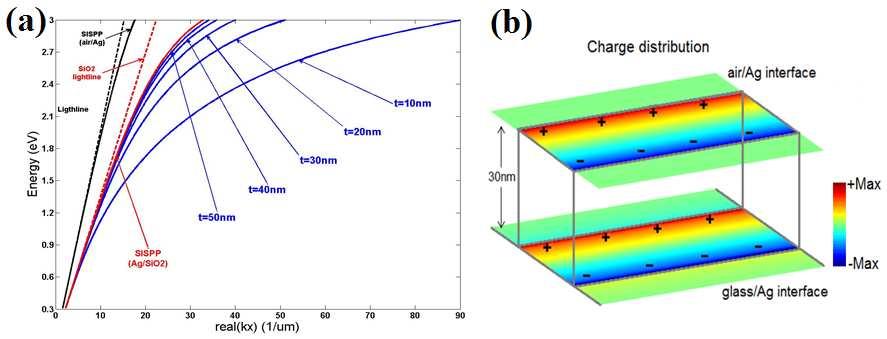 film thickness decreases from 50nm to 10nm, the interaction between two SI-SPPs at air/ag and SiO 2 /Ag interfaces becomes more strongly, leading to more bended dispersion curves.