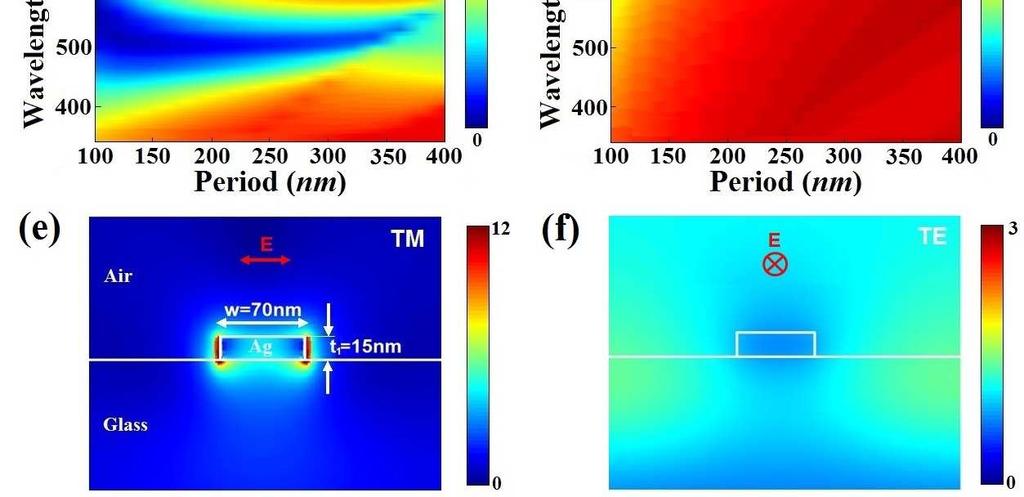 2 Color maps of the calculated optical transmission (a) and absorption (b) spectra for 2D Ag nanogrids as a function of the period P and incident wavelength when line-width w and thickness t1 are