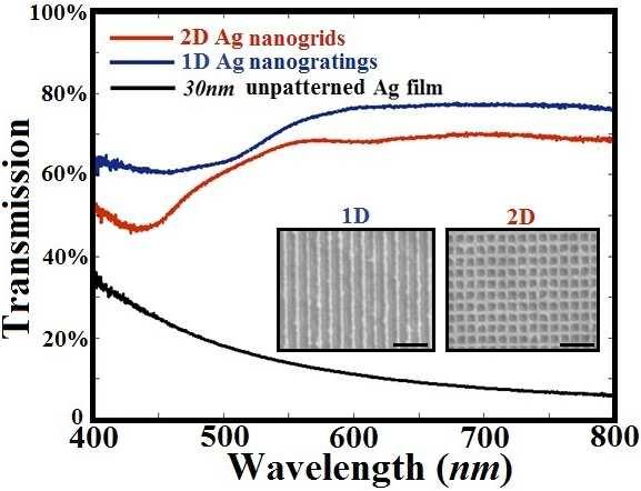 (30~80nm). For 1D Ag nanogratings with periods larger than 150nm, the transmission minima locate around the wavelength λ=500nm, which is attributed to LSPRs.