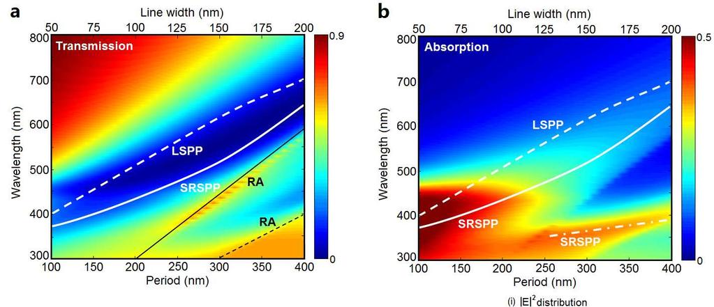 optical properties of ultrathin Ag nanogratings via FDTD simulations. 2D maps of the calculated transmission, absorption and reflection for 30