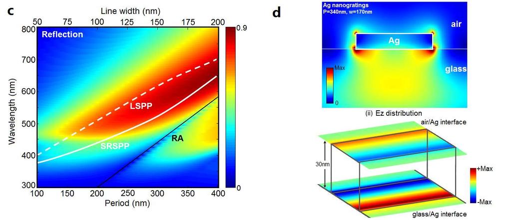 3.5(a) shifts to longer wavelengths as the grating period increases. Fig. 3.5 Theoretical clarification of extraordinary low transmission in ultrathin Ag nanogratings.