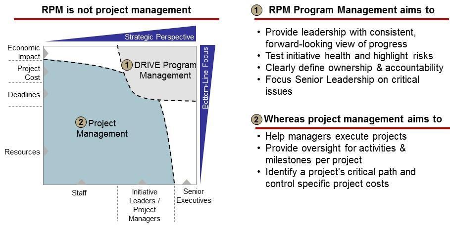 Focused Efforts on Overall Outcome Management, not Project Management Rigorous Strategic Execution is not