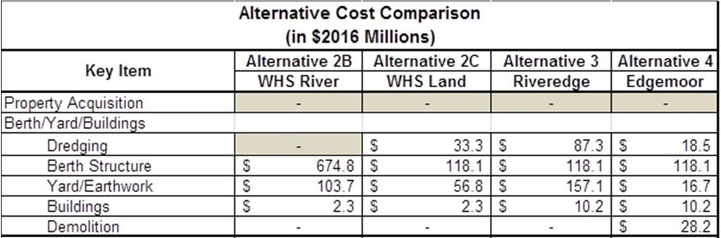 Comparison of Cost Estimates for Alternative Sites * ** * For