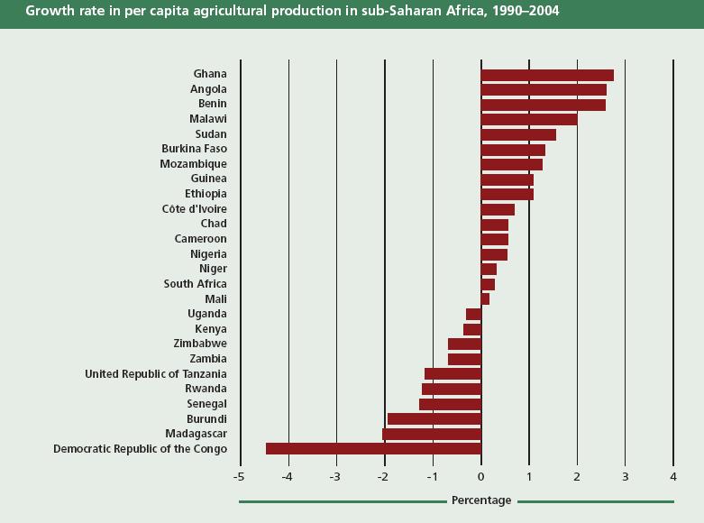 Agriculture and Development - But African agricultural output